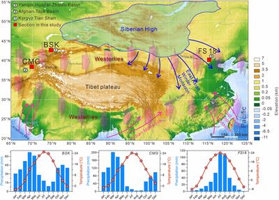 Investigating Potential Links Between Fine-Grained Components in Loess and Westerly Airflow: Evidence From East and Central Asia